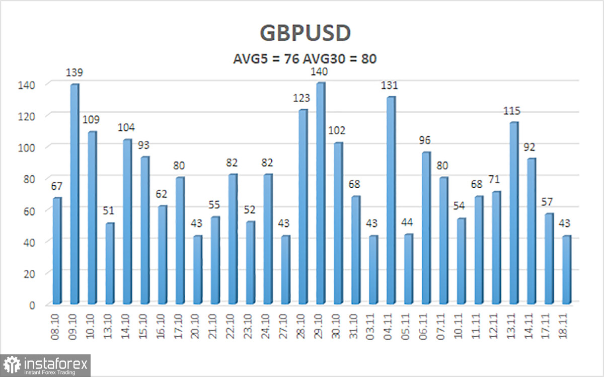 Обзор пары GBP/USD. 19 ноября. Инфляция может дать пинка фунту стерлингов.