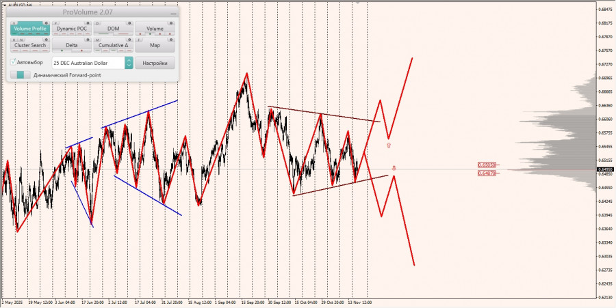 Маржинальные зоны и торговые идеи по AUD/USD, NZD/USD USD/CAD…