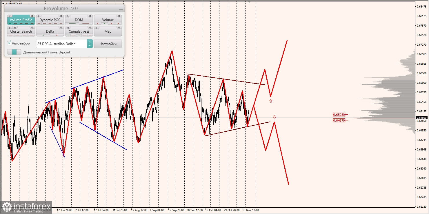 Маржинальные зоны и торговые идеи по AUD/USD, NZD/USD, USD/CAD (19.11.2025)