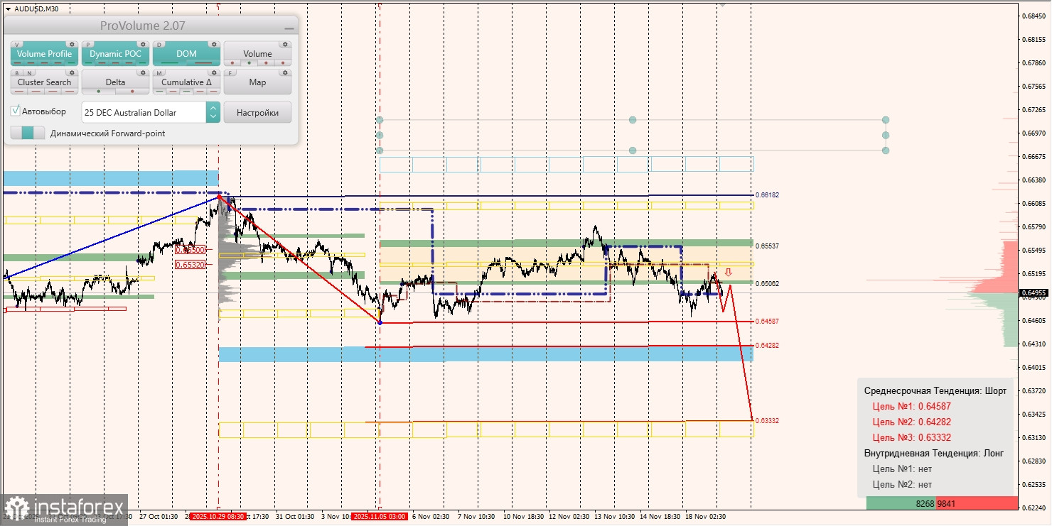 Маржинальные зоны и торговые идеи по AUD/USD, NZD/USD, USD/CAD (19.11.2025)