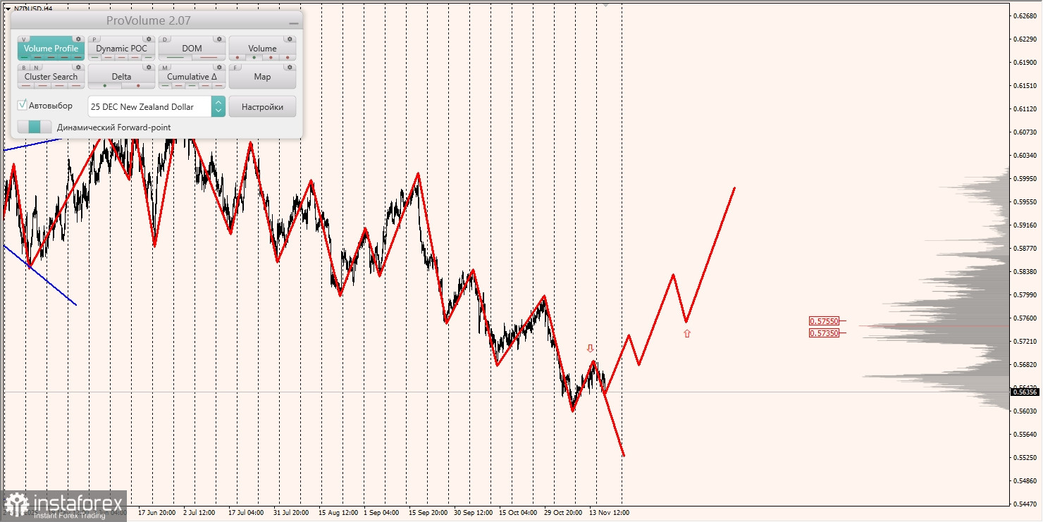 Маржинальные зоны и торговые идеи по AUD/USD, NZD/USD, USD/CAD (19.11.2025)