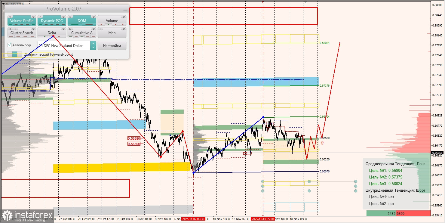Маржинальные зоны и торговые идеи по AUD/USD, NZD/USD, USD/CAD (19.11.2025)