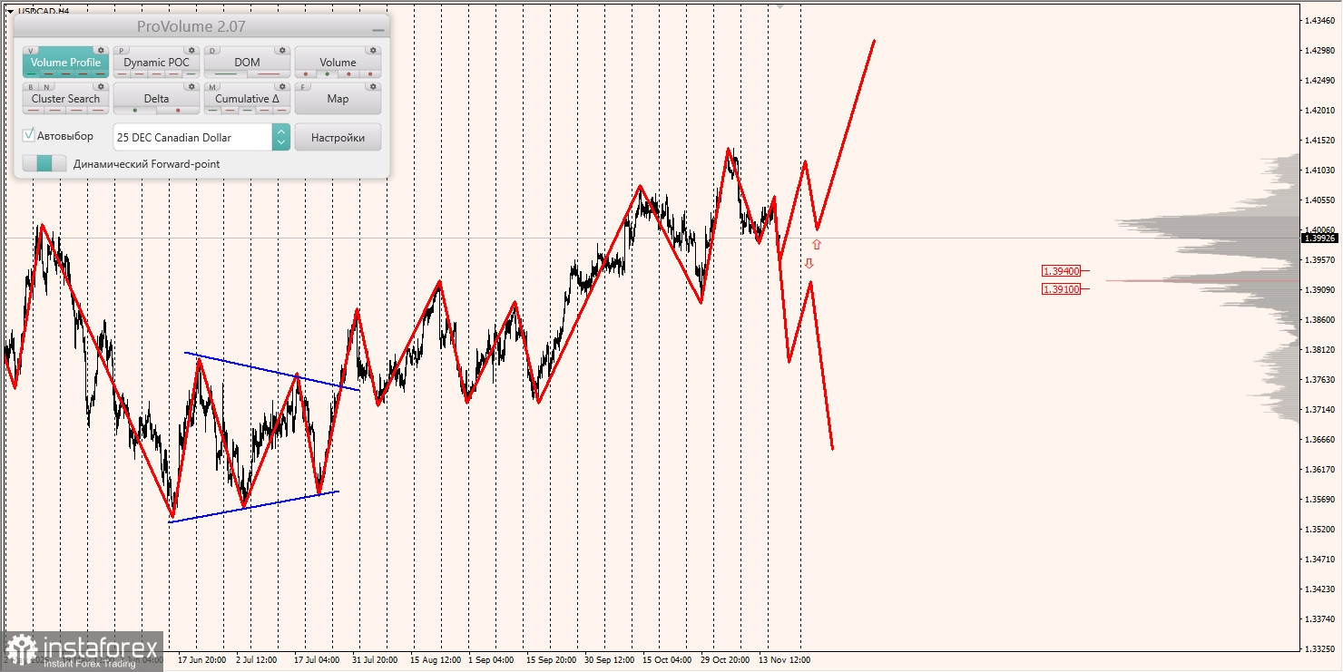 Маржинальные зоны и торговые идеи по AUD/USD, NZD/USD, USD/CAD (19.11.2025)