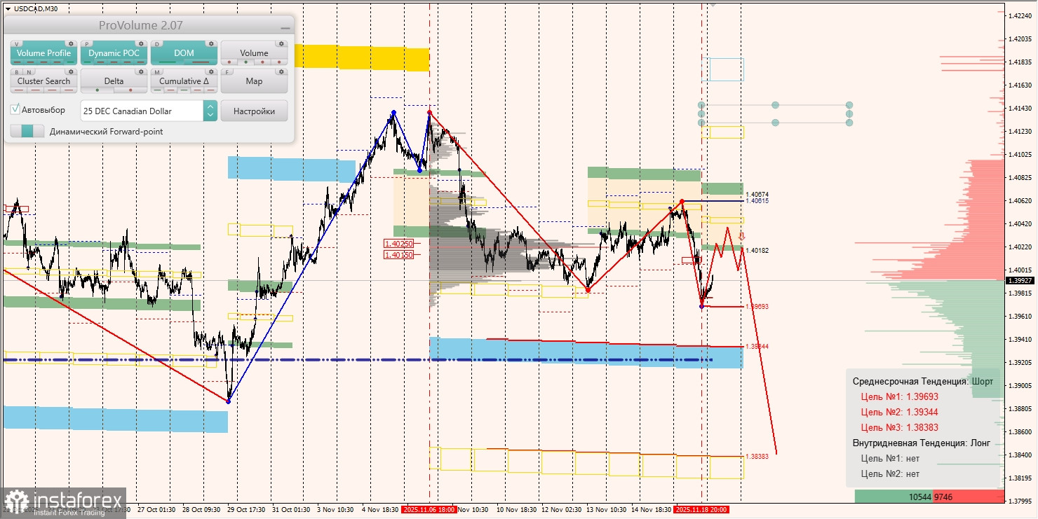 Маржинальные зоны и торговые идеи по AUD/USD, NZD/USD, USD/CAD (19.11.2025)