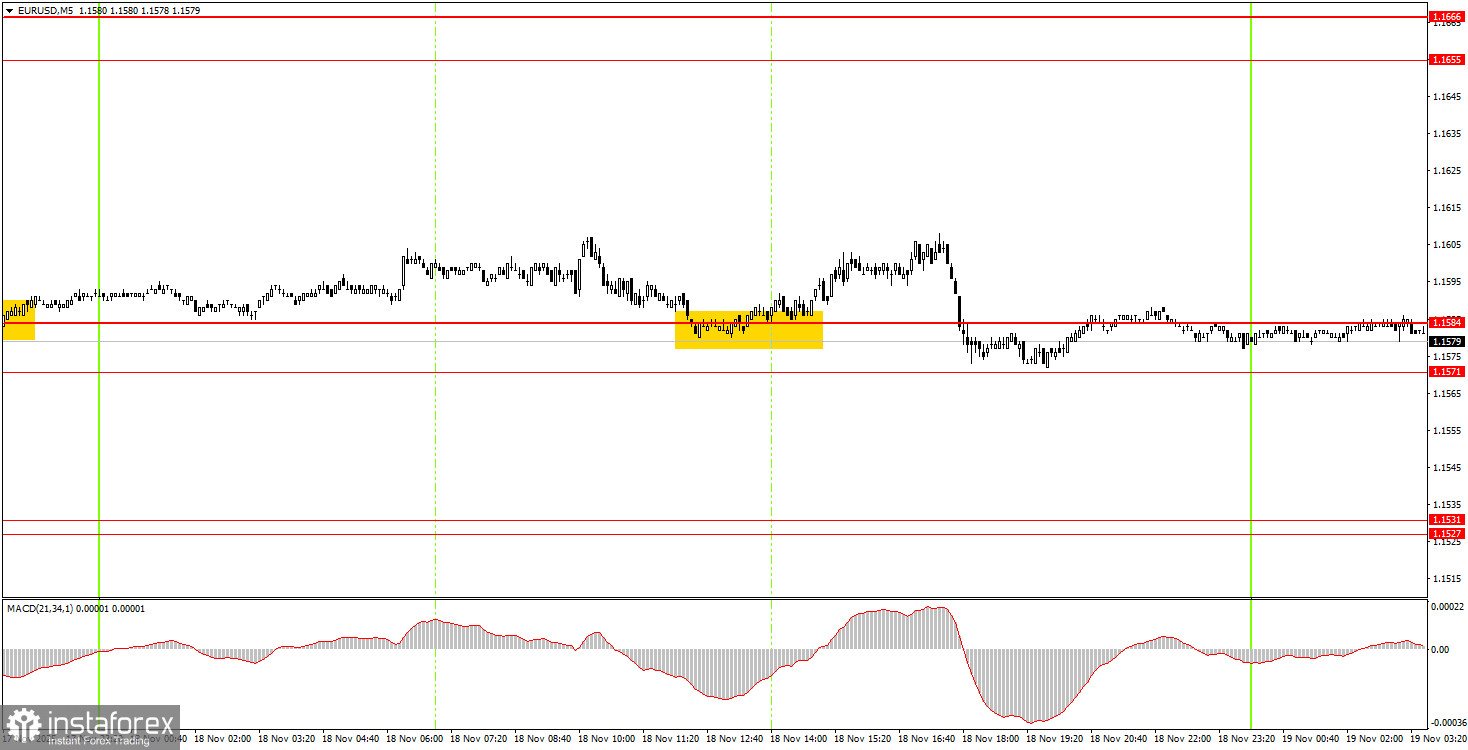 Как торговать валютную пару EUR/USD 19 ноября? Простые советы и разбор сделок для новичков. 