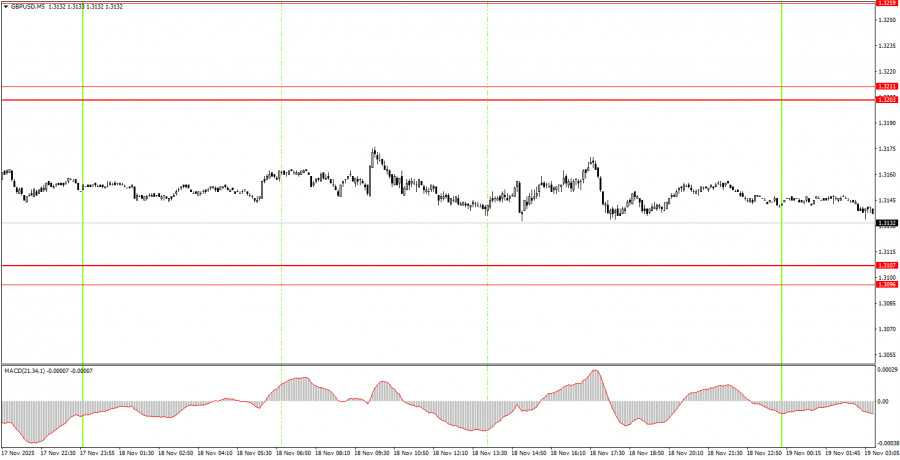How to Trade the GBP/USD Currency Pair on November 19? Simple Tips and Trade Analysis for Beginners analytics691d4c233a9a1.jpg