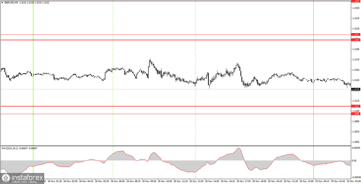 How to Trade the GBP/USD Currency Pair on November 19? Simple Tips and Trade Analysis for Beginners
