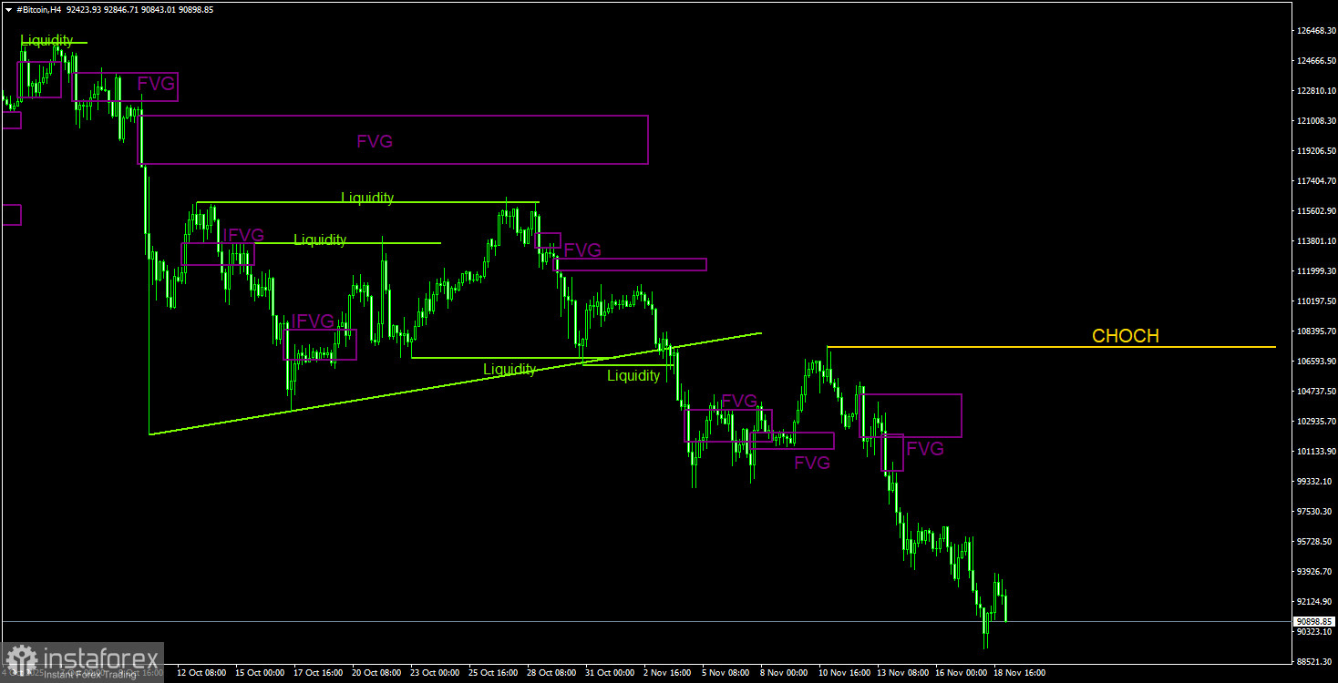 Торговые рекомендации по Биткоину(Bitcoin) на 19 ноября по системе ICT. 
