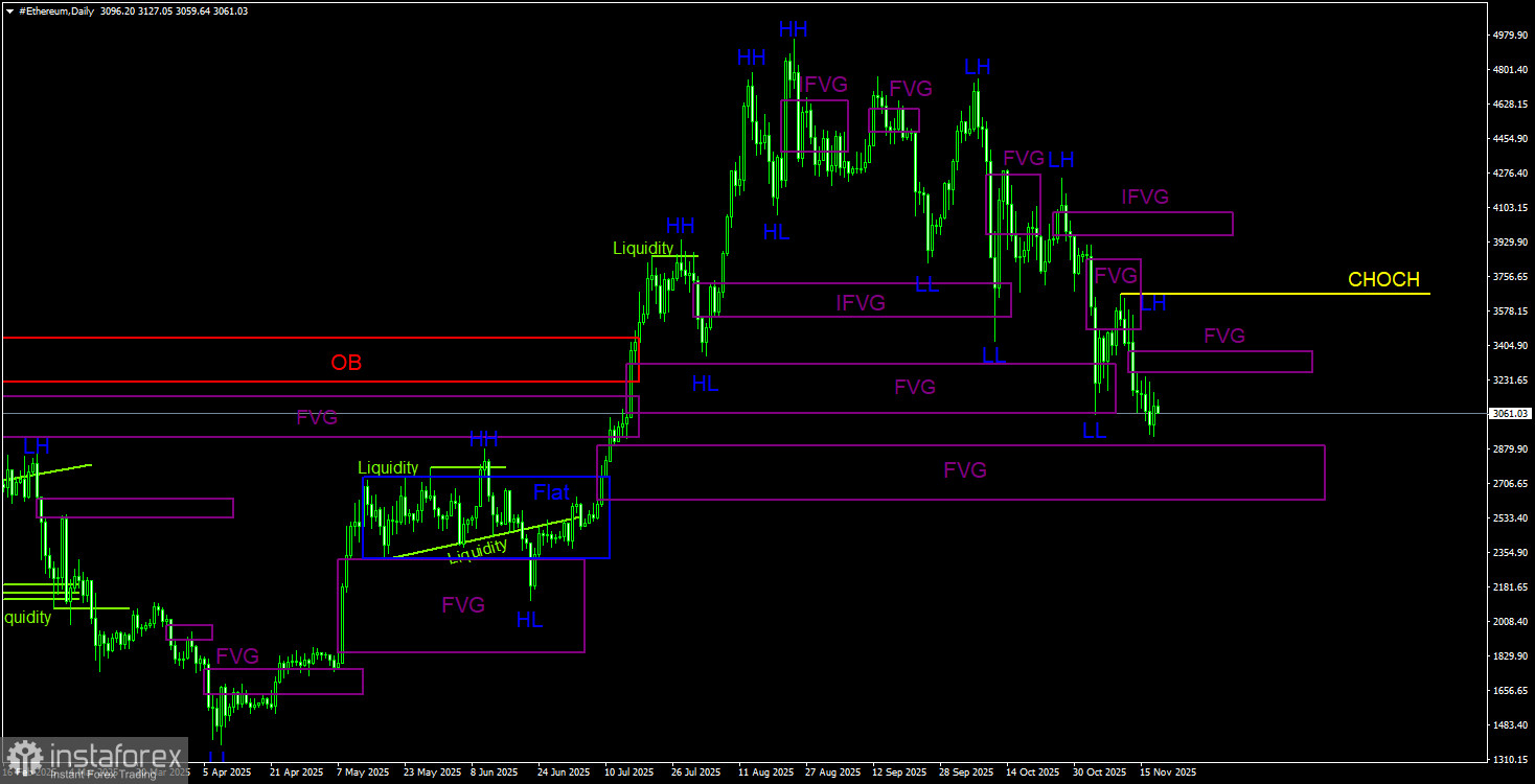 Торговые рекомендации по Эфиру(Ethereum) на 19 ноября по системе ICT. 