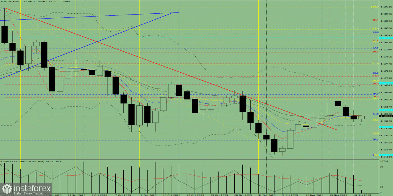 Индикаторный анализ. Дневной обзор на 19 ноября 2025 года по валютной паре EUR/USD