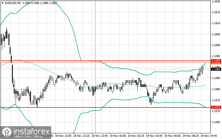 Внутридневные стратегии для начинающих трейдеров на 19 ноября 