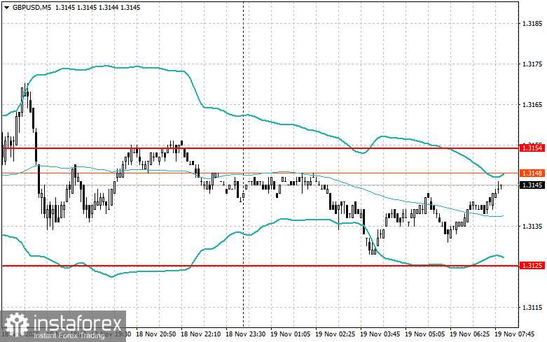Внутридневные стратегии для начинающих трейдеров на 19 ноября 