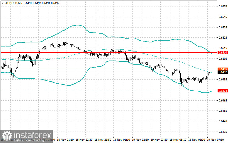 Внутридневные стратегии для начинающих трейдеров на 19 ноября 