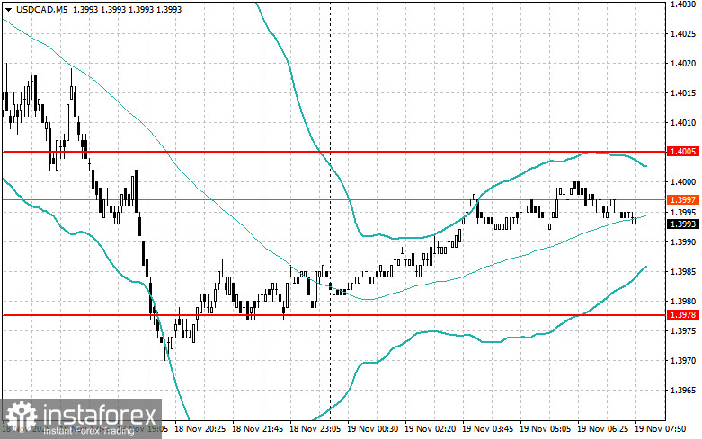 Внутридневные стратегии для начинающих трейдеров на 19 ноября 