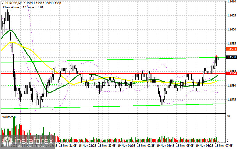 EUR/USD: план на европейскую сессию 19 ноября. Евро запутался с направлением