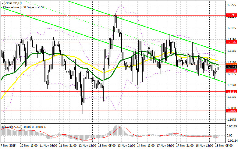 GBP/USD: Plan for the European Session on November 19. Pound Remains Within Channel analytics691d64cca0f83.jpg