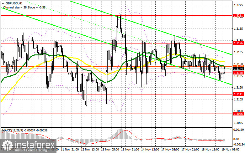 GBP/USD: план на европейскую сессию 19 ноября. Фунт остается в рамках канала