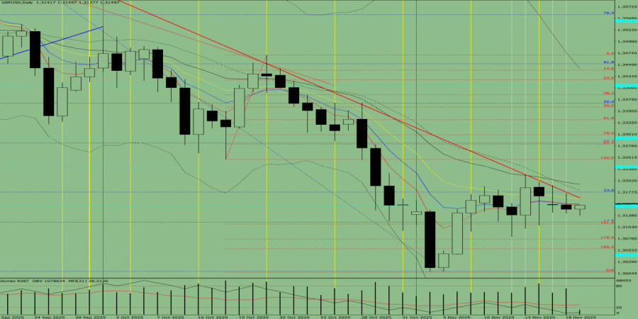 Индикаторный анализ. Дневной обзор на 19 ноября 2025…