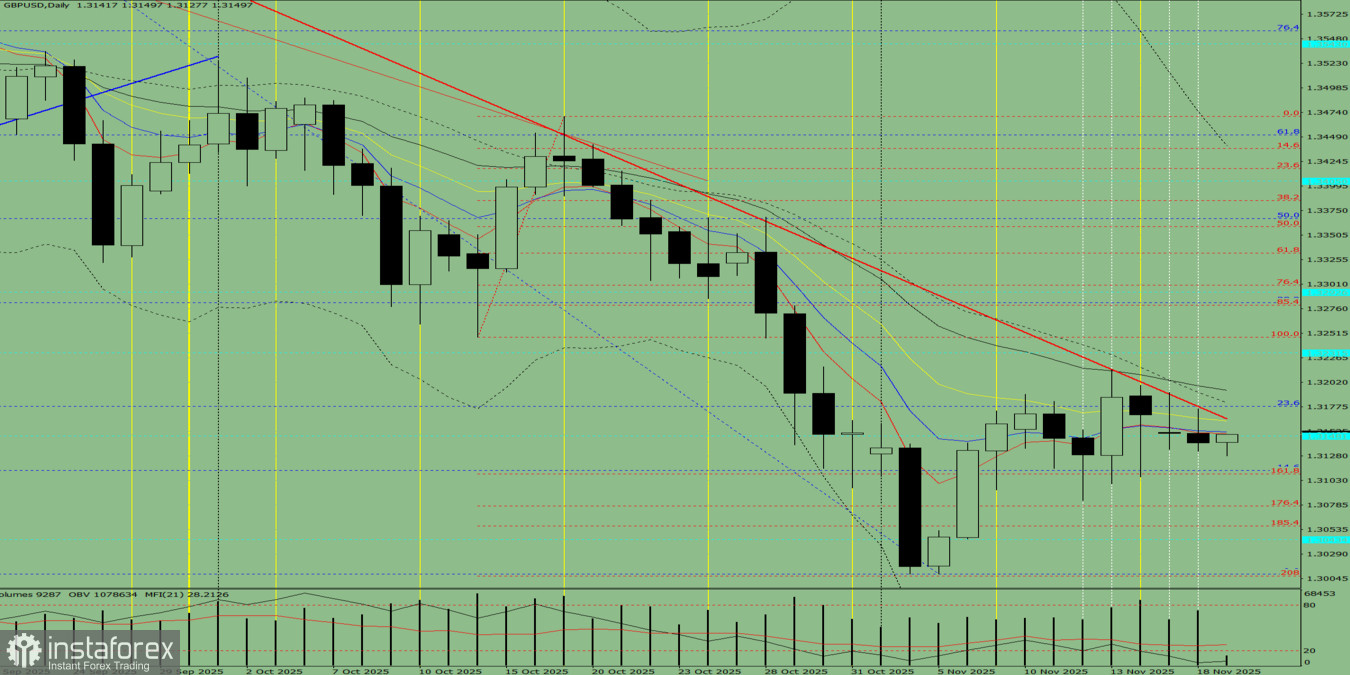 Индикаторный анализ. Дневной обзор на 19 ноября 2025 года по валютной паре GBP/USD