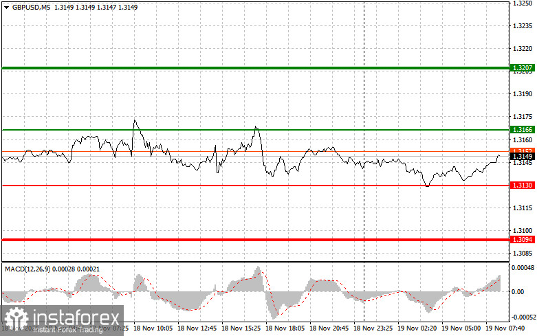 GBP/USD: Simple Trading Tips for Beginner Traders on November 19. Analysis of Yesterday's Forex Trades