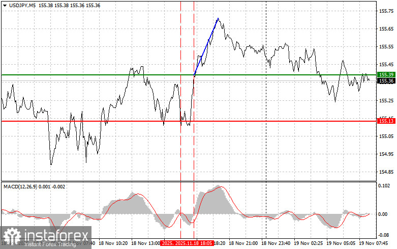 USDJPY: простые советы по торговле для начинающих трейдеров на 19 ноября. Разбор вчерашних сделок на Форекс