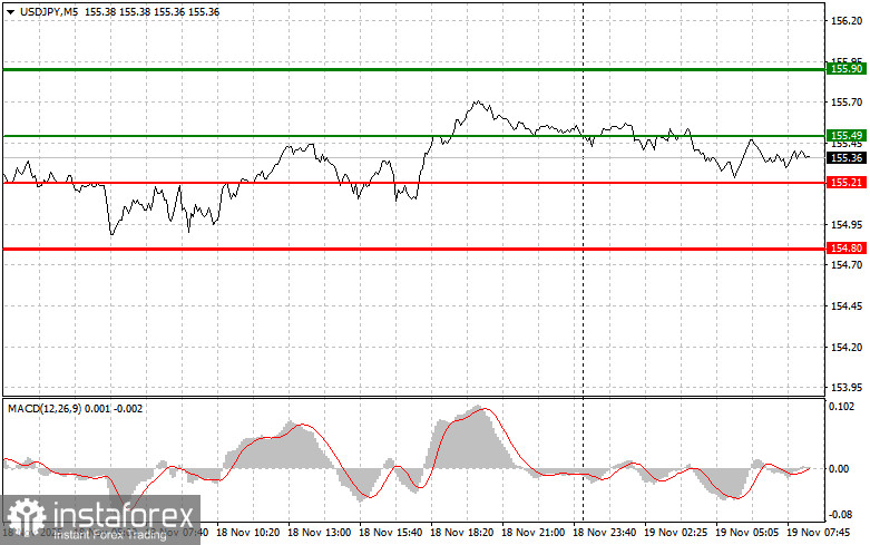 USDJPY: простые советы по торговле для начинающих трейдеров на 19 ноября. Разбор вчерашних сделок на Форекс