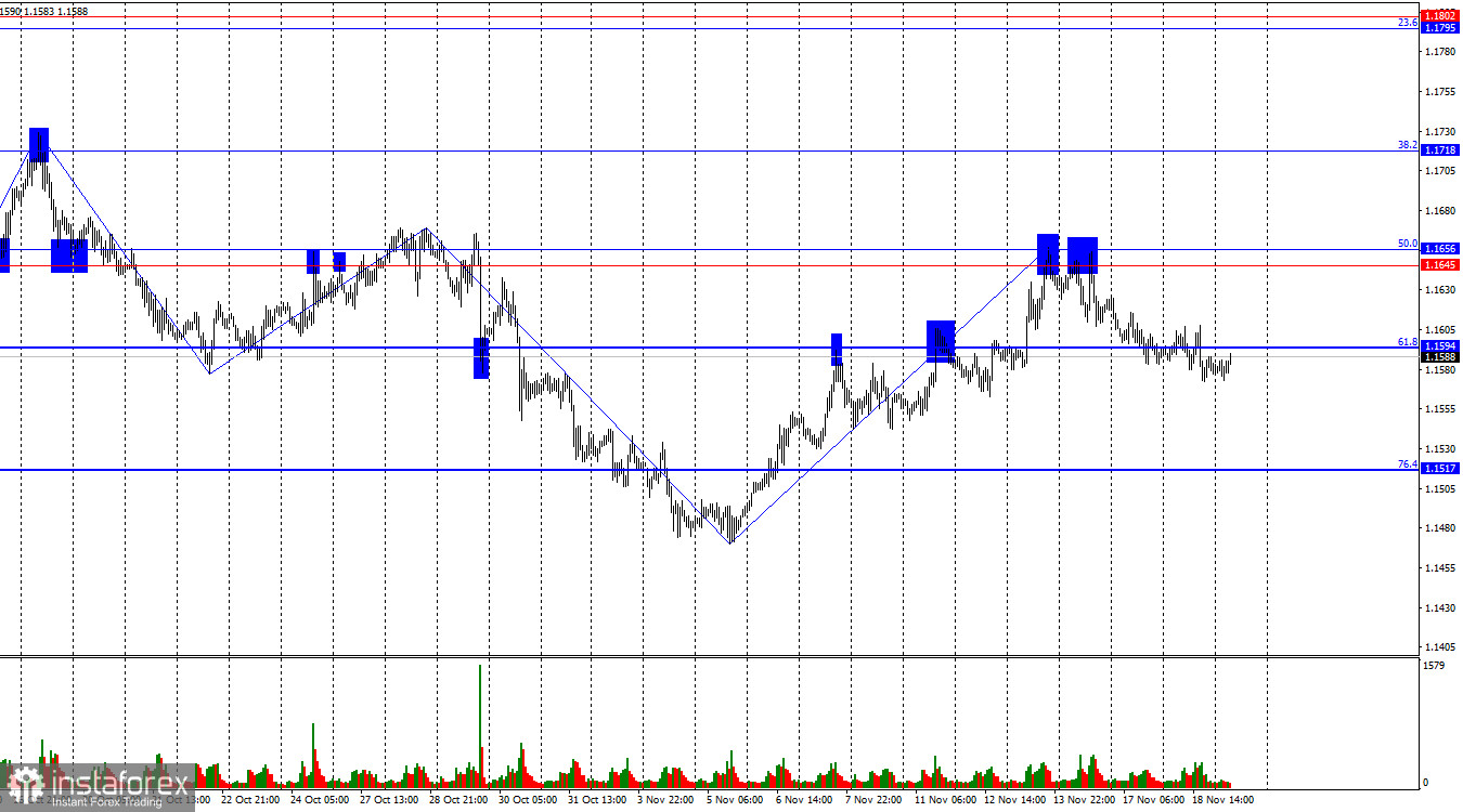 EUR/USD. 19 ноября. Протокол FOMC не поддержит доллар