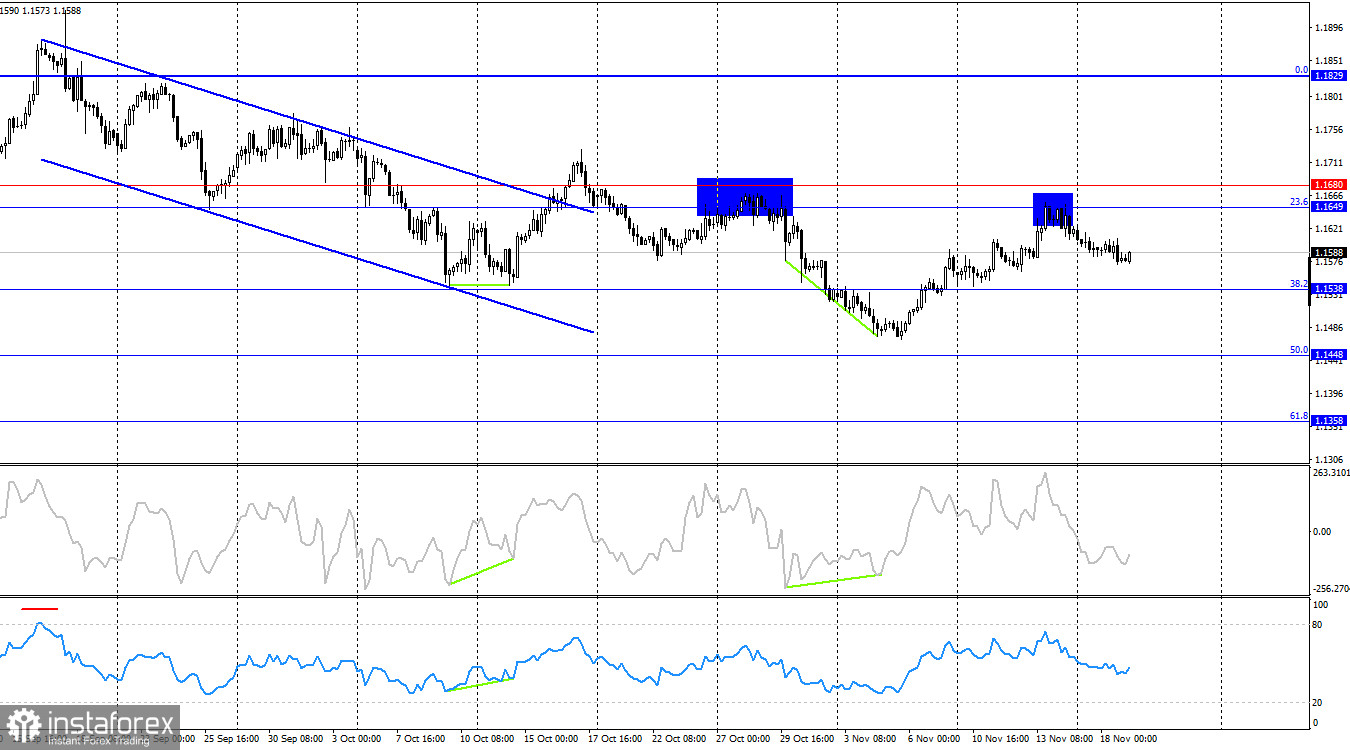 EUR/USD. 19 ноября. Протокол FOMC не поддержит доллар