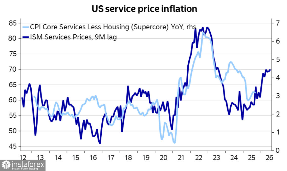Противоречивые данные о состоянии экономики США поддерживают доллар