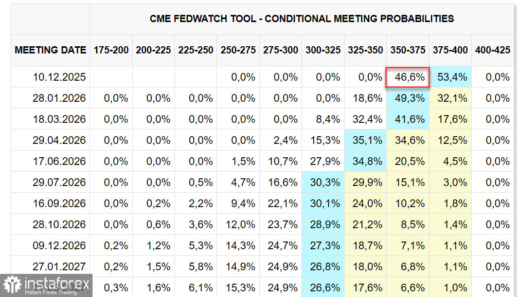 Противоречивые данные о состоянии экономики США поддерживают доллар