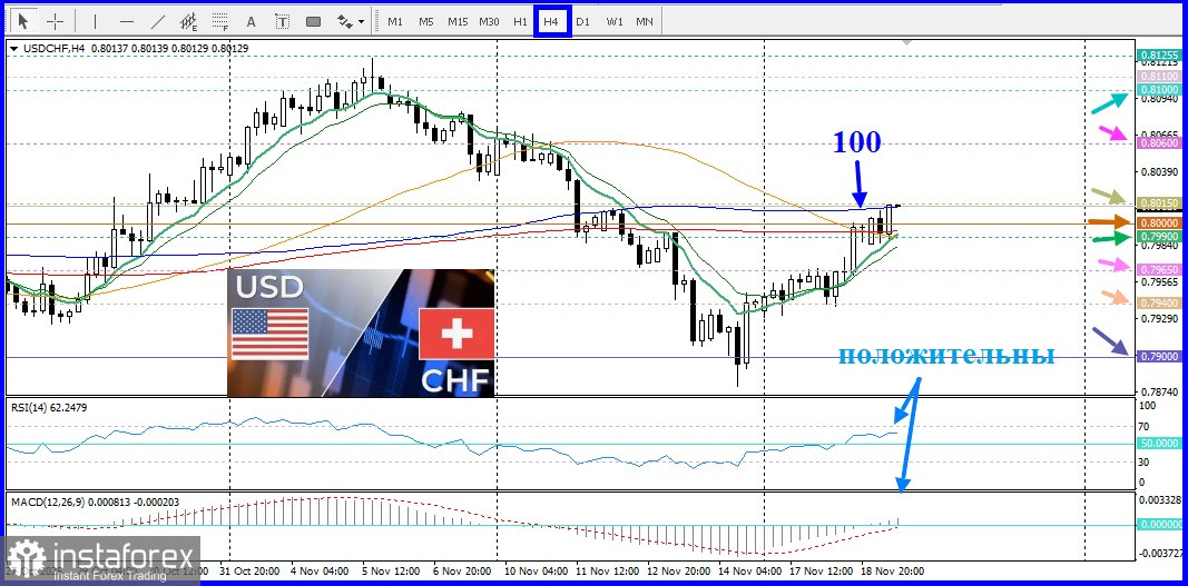 USD/CHF. Анализ цен. Прогноз. Пара USD/CHF привлекает покупателей четвертый день подряд