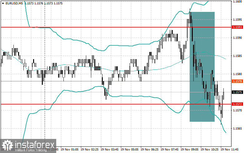 Корректировка уровней и целей на американскую сессию 19 ноября