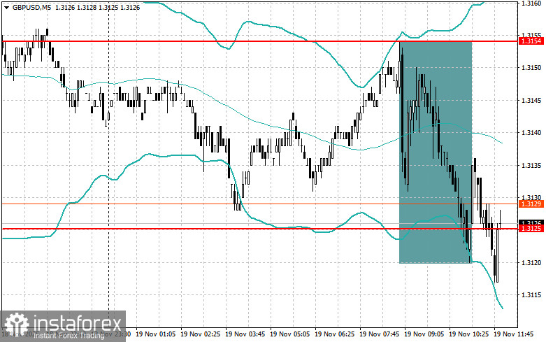 Корректировка уровней и целей на американскую сессию 19 ноября