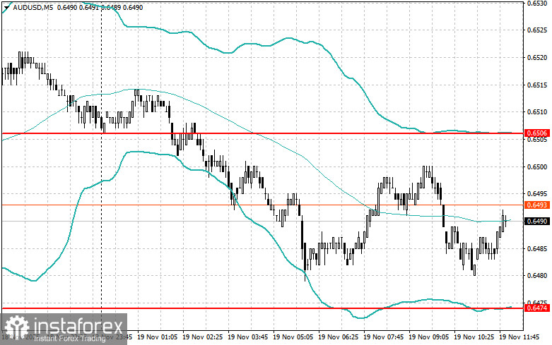 Корректировка уровней и целей на американскую сессию 19 ноября