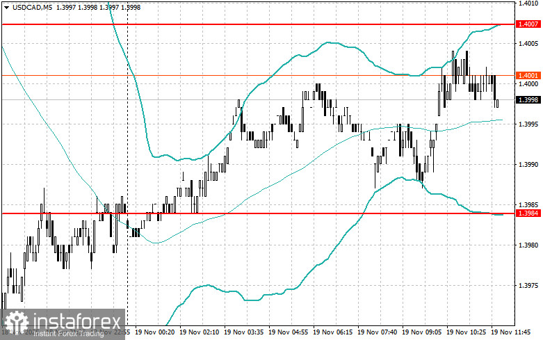 Корректировка уровней и целей на американскую сессию 19 ноября