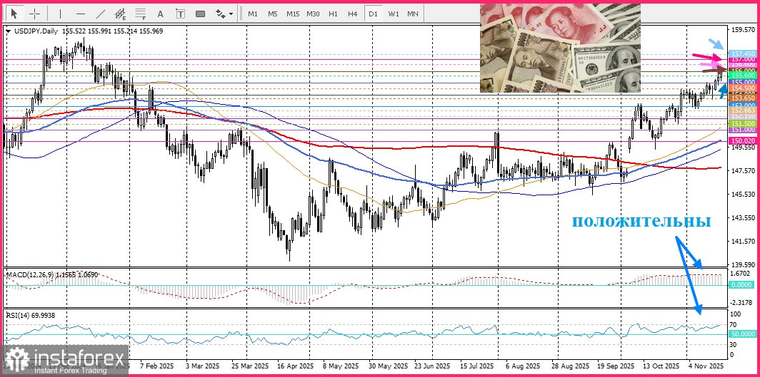 USD/JPY. Анализ цен. Прогноз. Пара USD/JPY готова к дальнейшему росту