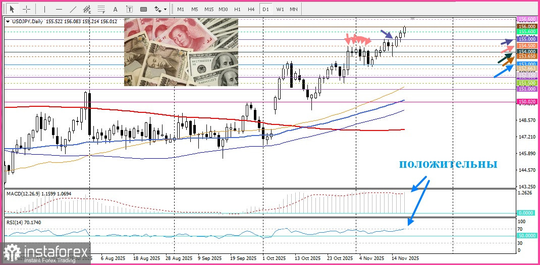 USD/JPY. Анализ цен. Прогноз. Пара USD/JPY готова к дальнейшему росту