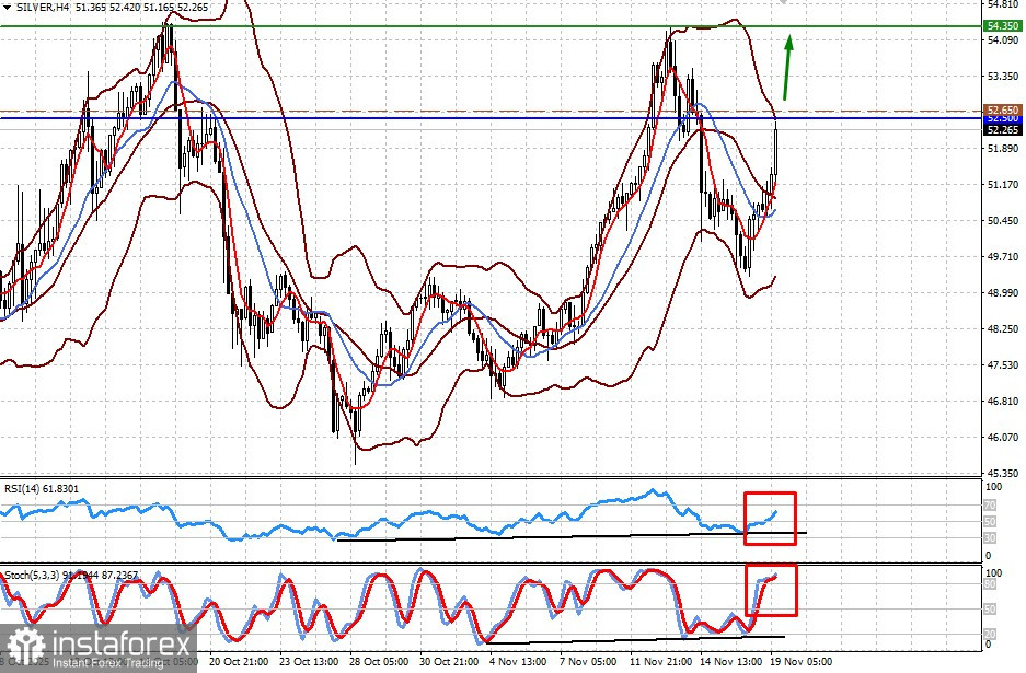Трейдеры ожидают публикации протокола заседания ФРС и отчета по занятости в Америке (есть вероятность продолжения роста цены на золото и серебро) 