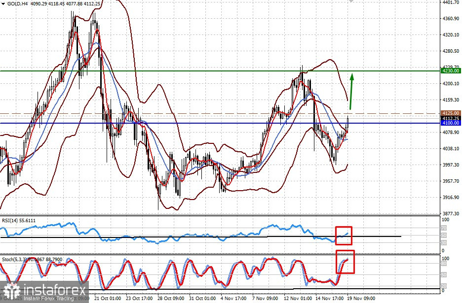 Трейдеры ожидают публикации протокола заседания ФРС и отчета по занятости в Америке (есть вероятность продолжения роста цены на золото и серебро) 