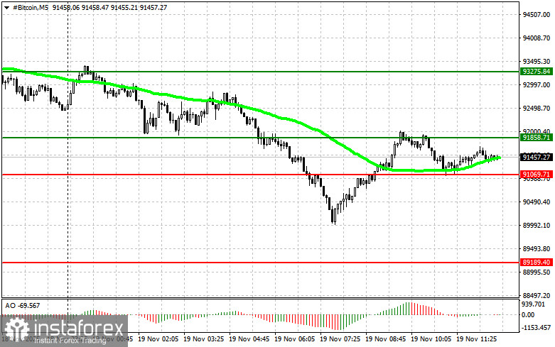 Рекомендации по торговле криптовалютами на 19 ноября (американская сессия)