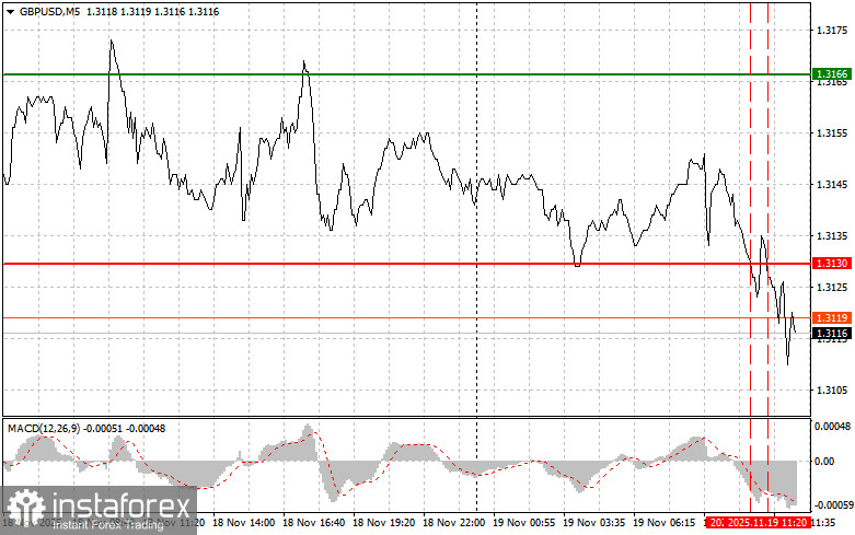 GBPUSD: советы для начинающих трейдеров на 19 ноября (американская сессия)