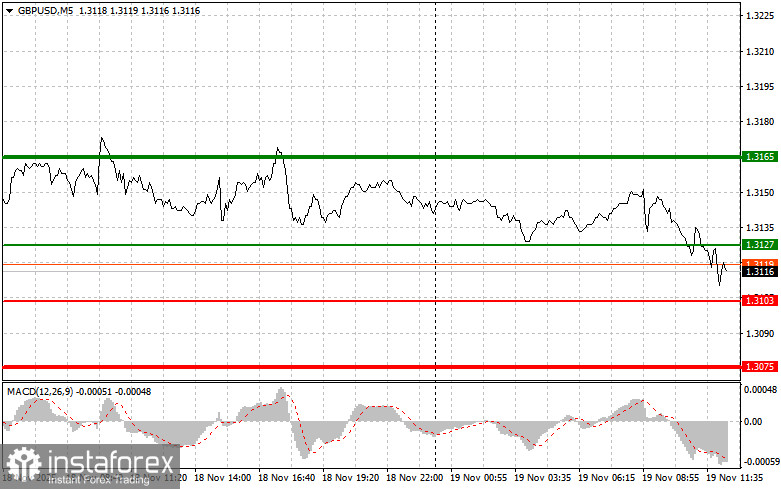 GBPUSD: советы для начинающих трейдеров на 19 ноября (американская сессия)