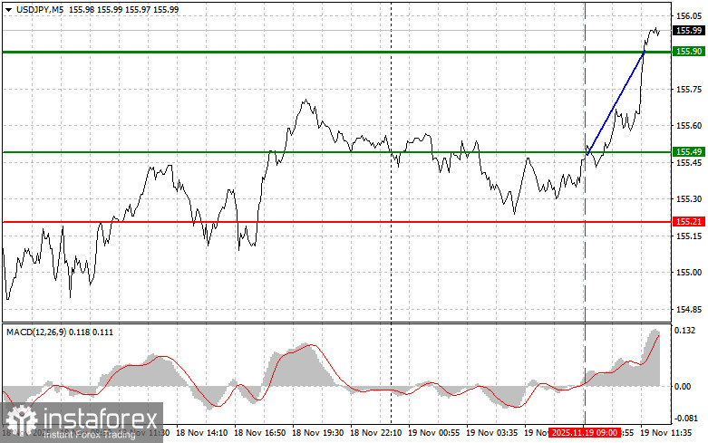 USDJPY: советы для начинающих трейдеров на 19 ноября (американская сессия)
