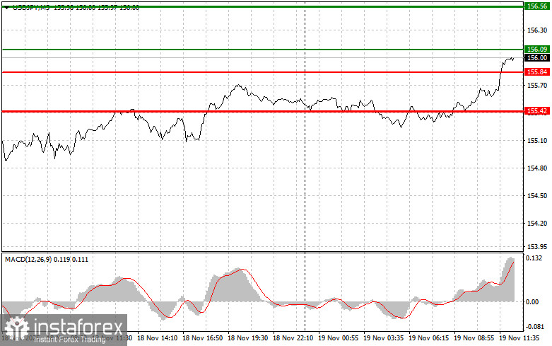 USDJPY: советы для начинающих трейдеров на 19 ноября (американская сессия)