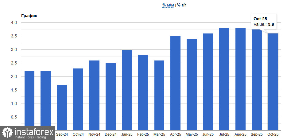Инфляция в Великобритании снижается – фунт реагирует падением