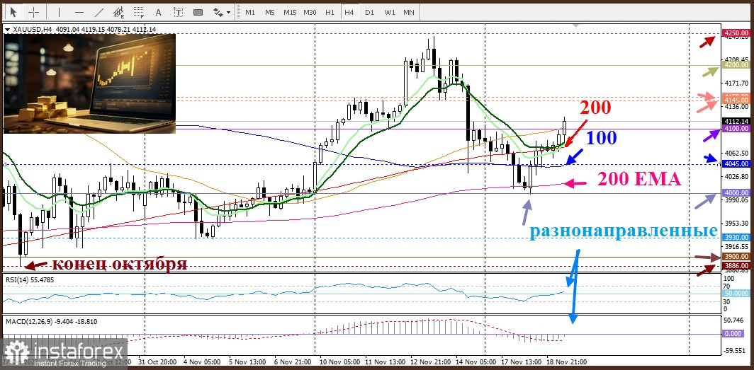 XAU/USD. Анализ цен. Прогноз. Текущая ситуация на рынке