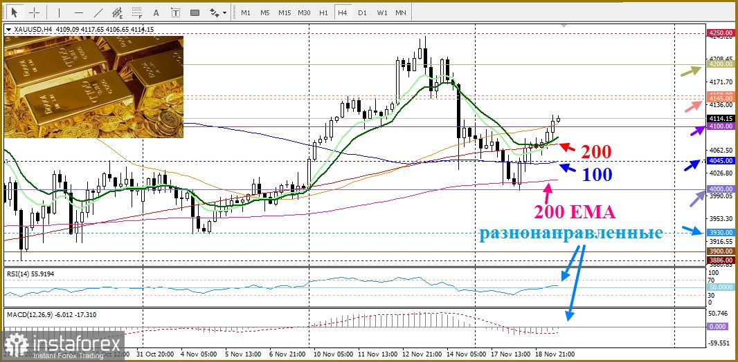 XAU/USD. Анализ цен. Прогноз. Золото демонстрирует умеренный внутридневной рост в ожидании протоколов FOMC