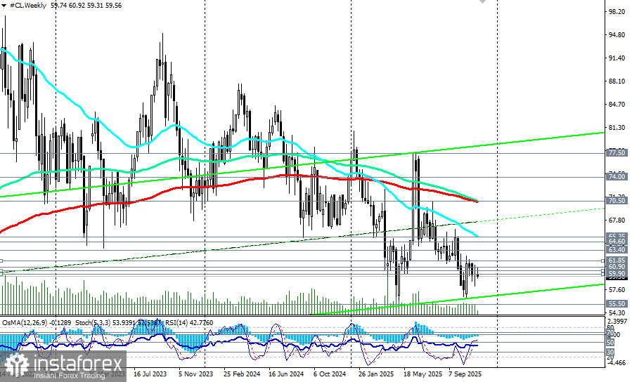 WTI (CL): нефть. Влияние запасов и геополитики
