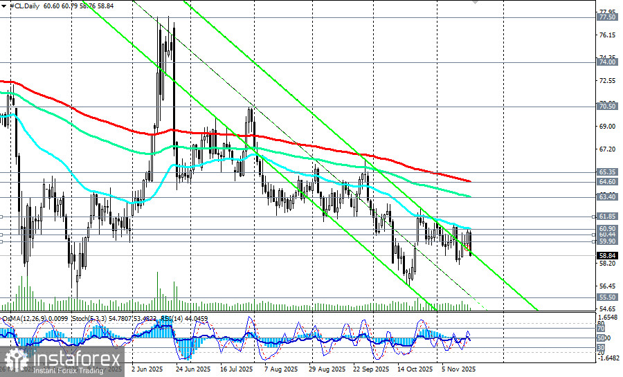 WTI (CL): сценарии динамики на 19.11.2025