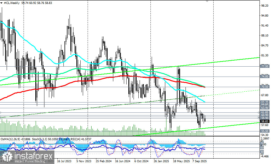 WTI (CL): сценарии динамики на 19.11.2025